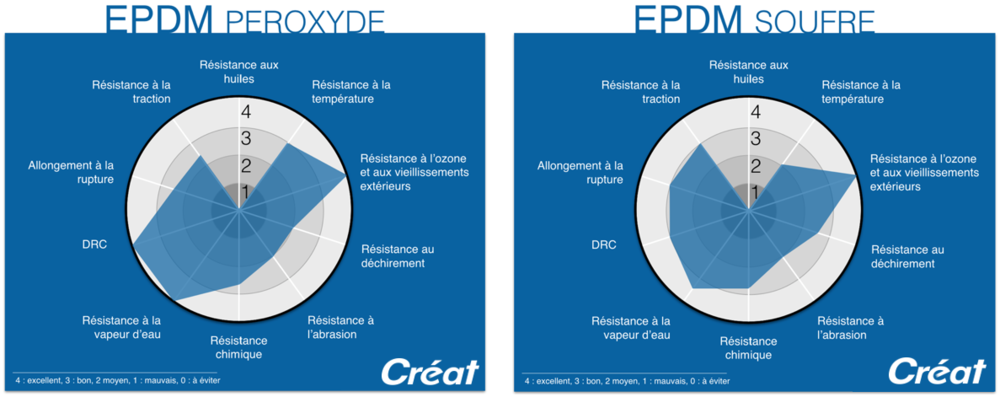 EPDM-Nitrile-Proprietes-Graphique-Radar-Techne