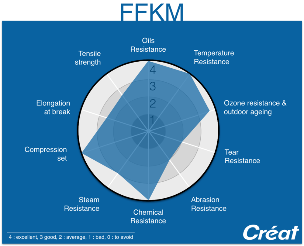 FFKM-Properties-Radar-Graphic-Techne