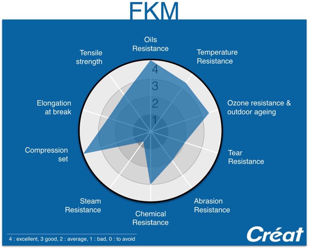 FKM-Properties-Radar-Graphic-Techne