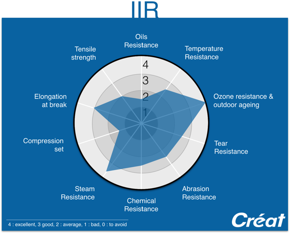 IIR-Properties-Radar-Graphic-Techne