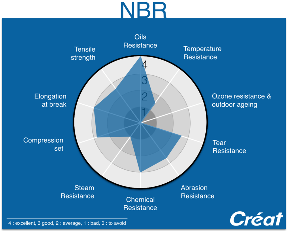 NBR-Properties-Radar-Graphic-Techne