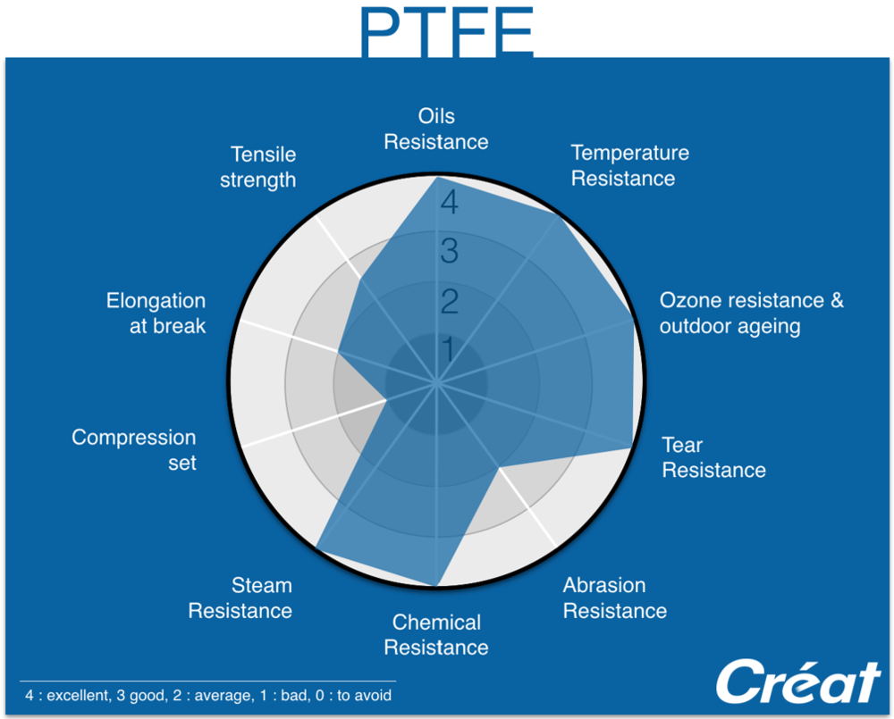 PTFE-Properties-Radar-Graphic-Techne