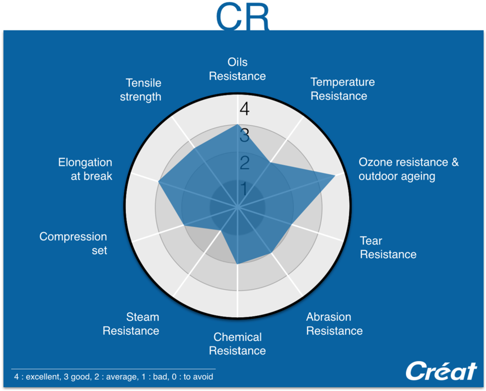 CR-Properties-Radar-Graphic-Techne